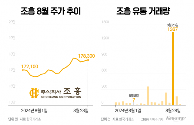 오뚜기 사촌기업 조흥, 상장 주식 60만주로 버티는 이유