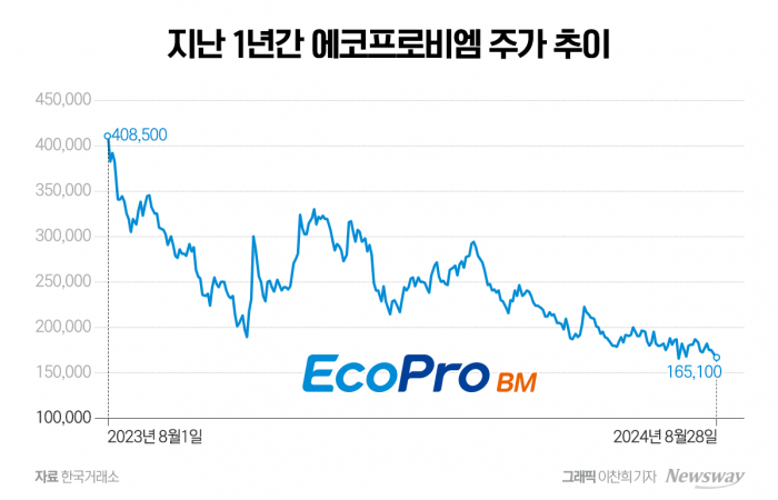 '코스닥 시총 2위' 에코프로비엠, 속 타는 주주들···거센 주가부양 요구 기사의 사진