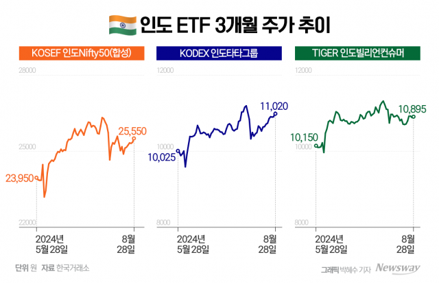 '경제 성장률 7%'인도 잡자··· 테마형 ETF 선보이는 운용사들