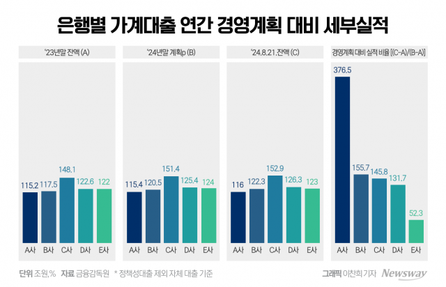 2단계 DSR 앞두고 가계대출 더 조이기···관치금융에 실수요자 고통 가중