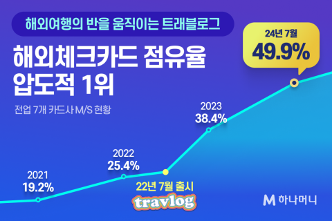 '트래블로그' 효과···하나카드, 해외 체크카드 점유율 49.9%