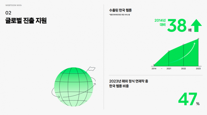 네이버웹툰이 글로벌 진출 10주년을 맞아 '2023 웹툰위드 인포그래픽'을 공개했다. 사진=인포그래픽 갈무리