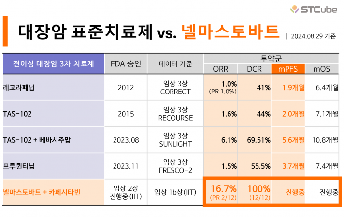 전이성 대장암 3차 이상 표준치료제와 넬마스토바트 임상 결과 비교. 사진=에스티큐브 제공