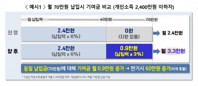 청년도약계좌 기여금 5년간 최대 144만원→198만원까지 확대