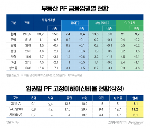 부실 PF 13.5조 경·공매 쏟아진다···&quot;금융사·건설사 영향 제한적&quot;