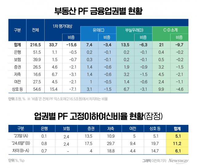 부실 PF 13.5조 경·공매 쏟아진다···"금융사·건설사 영향 제한적"