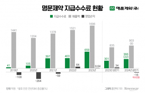 명문제약, 4분기 연속 적자지속···CSO 체제 안착 언제?