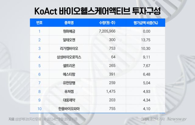 '연일 신고가' 유한양행 내다판 삼성액티브자산운용···투자자들 '볼멘소리'