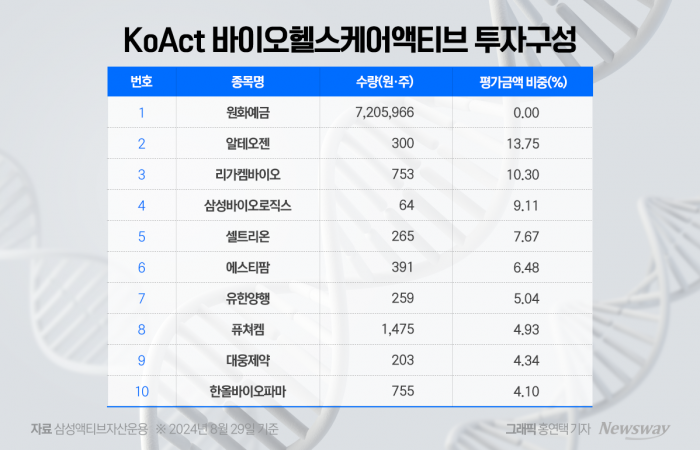 '연일 신고가' 유한양행 내다판 삼성액티브자산운용···투자자들 '볼멘소리' 기사의 사진