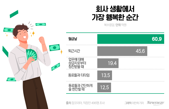 직장인들이 '회사에서 가장 행복한 순간' 2위 퇴근···1위는? 기사의 사진