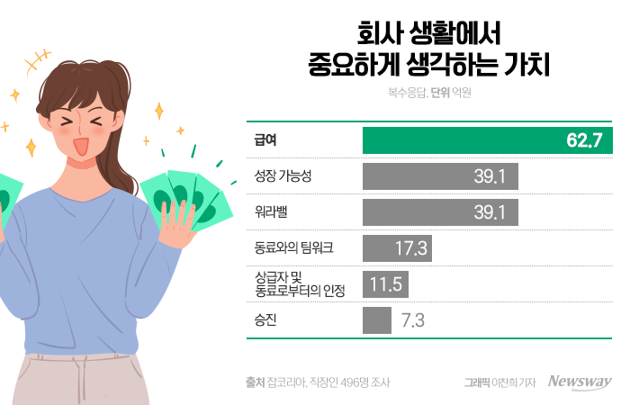 직장인들이 '회사에서 가장 행복한 순간' 2위 퇴근···1위는? 기사의 사진