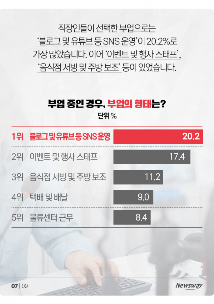 직장인 4명 중 1명은 한 달 62만원 더 번다···비결은? 기사의 사진