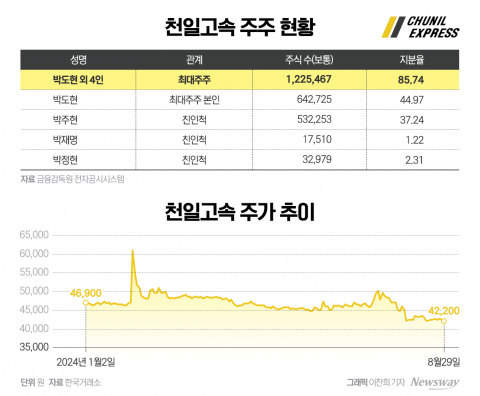 대주주가 85% 쥐고 있는 천일고속, 지지부진한 주가에도 조치 無