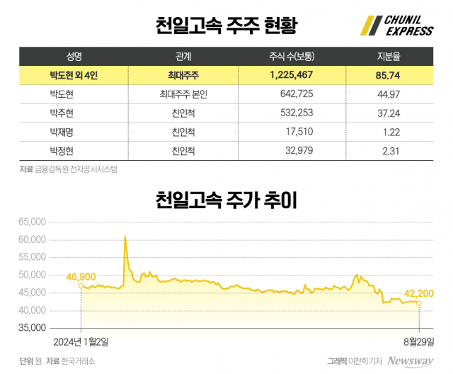 대주주가 85% 쥐고 있는 천일고속, 지지부진한 주가에도 조치 無