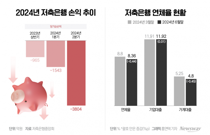 저축은행 상반기 적자 4000억원 육박···연체율 하락에도 수익성 '비상' 기사의 사진