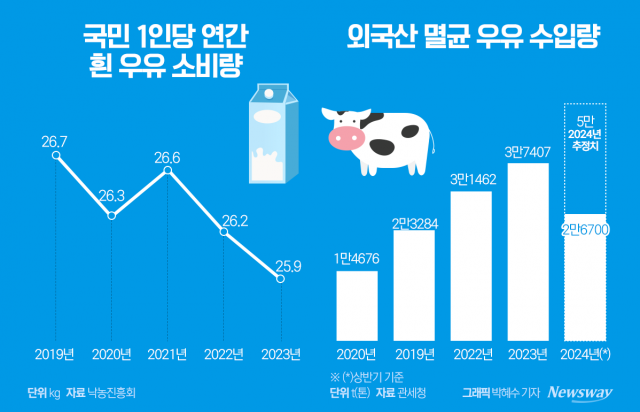 우유 소비 '뚝'···위기의 유업계, 생존 돌파구는