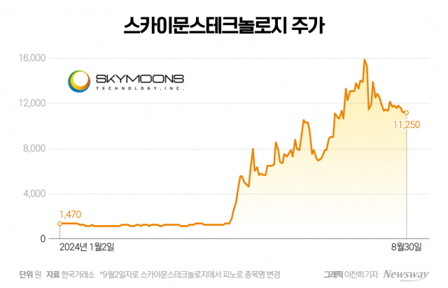 '최대주주' 교체에 600% 오른 스카이문스, 2차전지 정조준