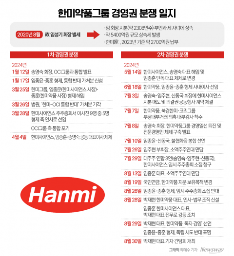 한미家 화합 '일장춘몽'이었나···경영권 분쟁, 내전으로 격화