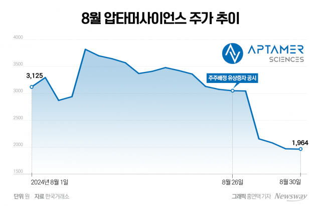 '유증→주가 하락' 투자자 두 번 울리는 주주배정 유상증자