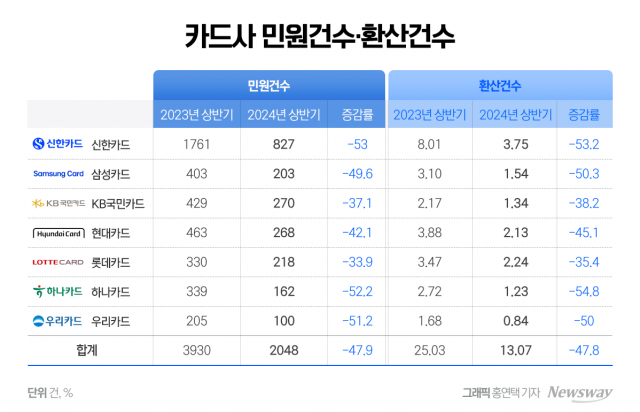 민원 절반 줄인 카드사···'티메프 사태'에 하반기 '전전긍긍'