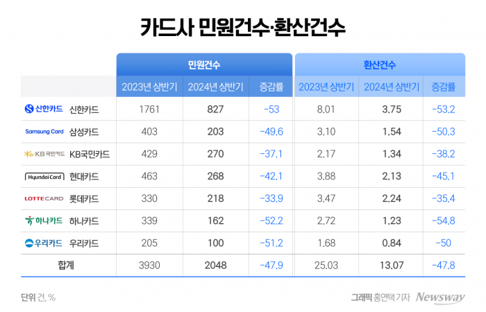 민원 절반 줄인 카드사···'티메프 사태'에 하반기 '전전긍긍' 기사의 사진