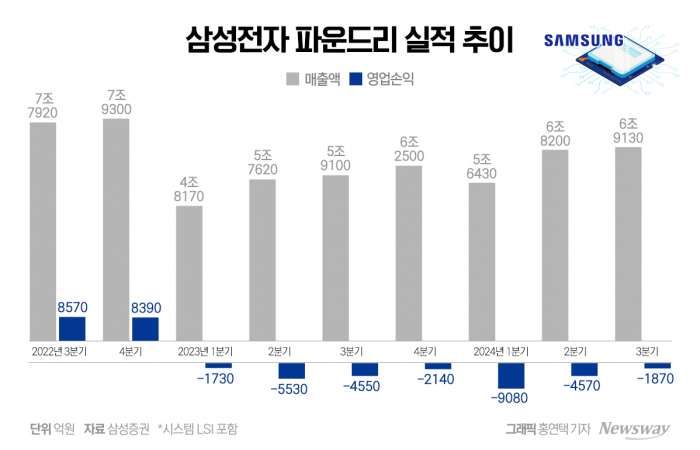 인텔 파운드리, 결국 '일장춘몽'···"삼성전자도 분사 검토해야" 기사의 사진