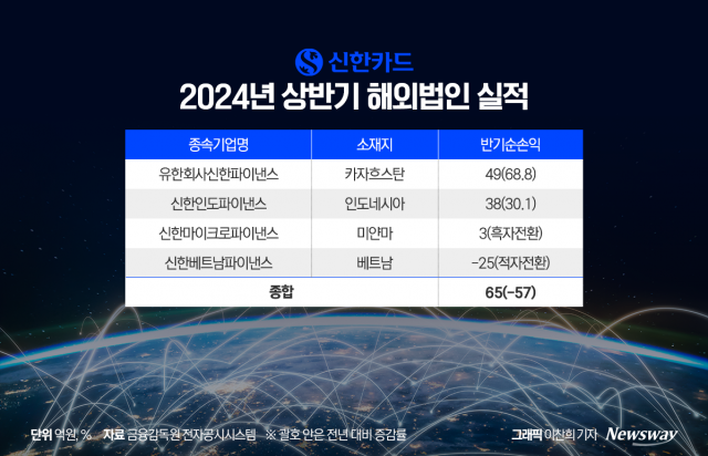 신한카드, 베트남 법인에 자금수혈···72억원 투입