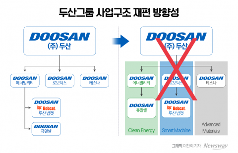 &quot;밥캣 지분에 경영권 프리미엄 붙여라&quot;···두산, 사업재편 선결 조건은?