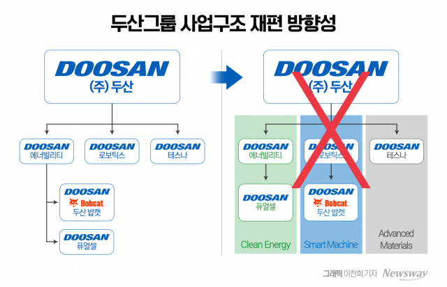 "밥캣 지분에 경영권 프리미엄 붙여라"···두산, 사업재편 선결 조건은?