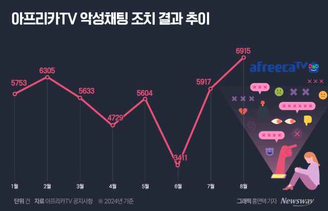 아프리카TV, 음란채팅 두배 늘자 검거 현황 감췄다