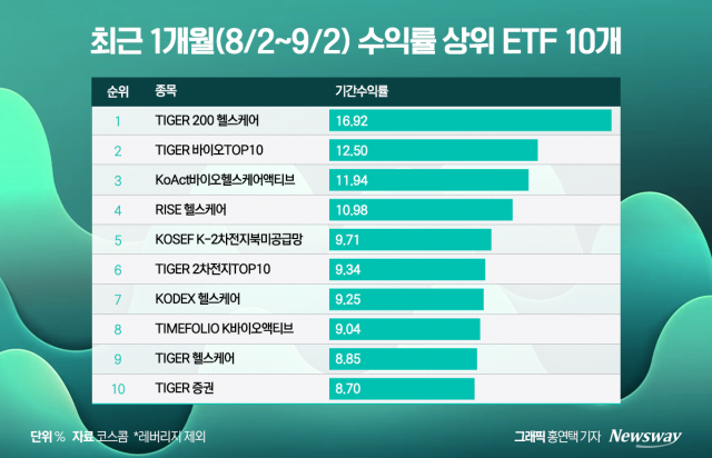 금리 인하 기대에 웃는 바이오株···ETF 수익률도 '쏠쏠'