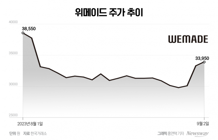 '나이트 크로우' 호실적에도···위믹스가 끌어내리는 위메이드 주가 기사의 사진