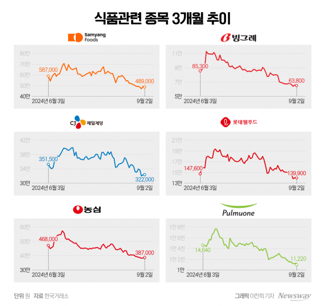 줄줄이 하락한 식료품株, 저점 매수 기회라는 증권가