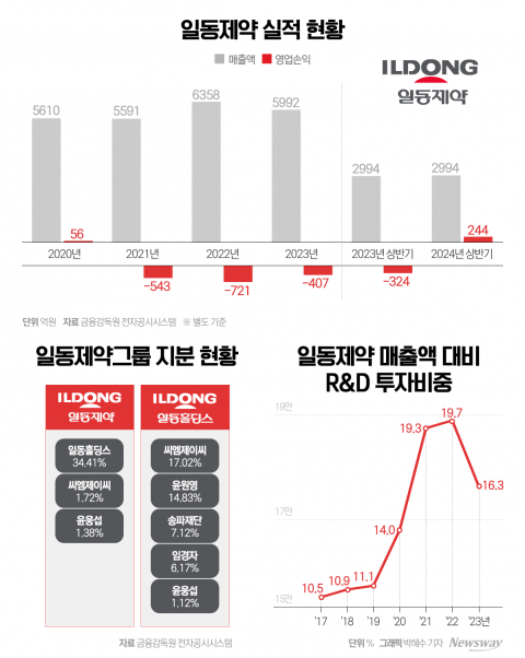 R&amp;D 기업으로 거듭···윤웅섭의 뚝심