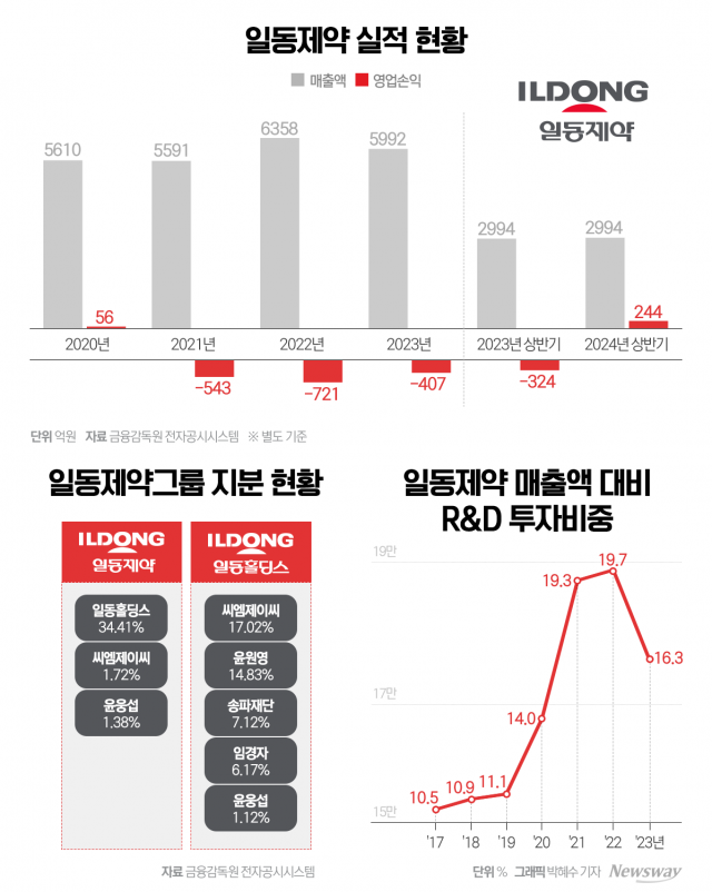 R&D 기업으로 거듭···윤웅섭의 뚝심