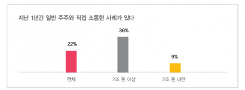 삼일PwC &quot;최근 1년 이내 주주와 직접 소통한 국내 상장사 10곳 중 2곳에 불과&quot;