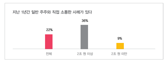 삼일PwC "최근 1년 이내 주주와 직접 소통한 국내 상장사 10곳 중 2곳에 불과"