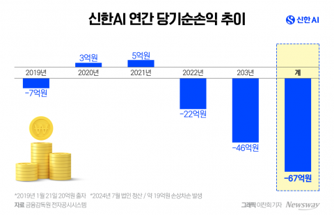'디지털 전환' 강조하는 신한지주, '신한 AI' 청산 배경은