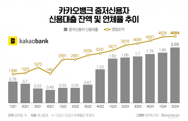 늘고 있는 연체율에 걱정 커진 인뱅들···'혁신금융' 경고등