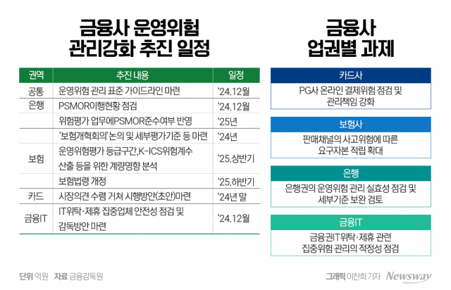 금감원, 금융사 운영위험 관리 TF 구성···규제 사각지대 해소