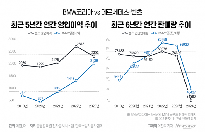 '수입차 1위' BMW, 영업이익도 벤츠 앞지를까 기사의 사진