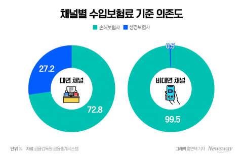 &quot;역시 보험은 대면?&quot;···적자 더 커진 디지털 보험사