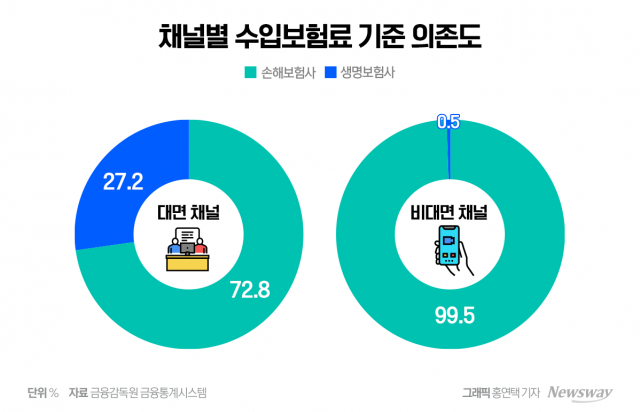 "역시 보험은 대면?"···적자 더 커진 디지털 보험사