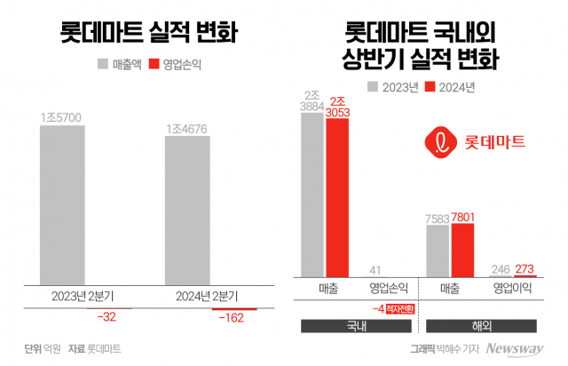 롯데마트, 실적악화·구조조정 속 신규 출점 속내는