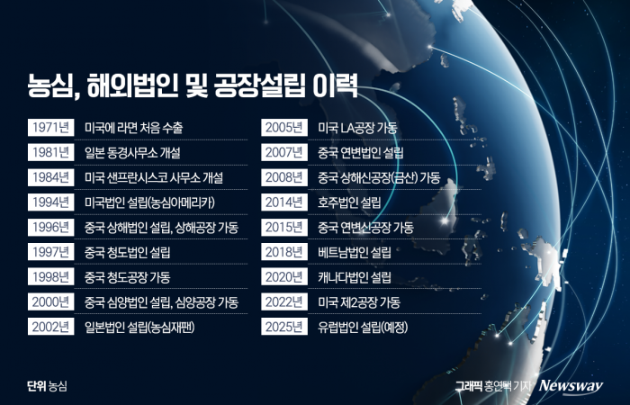 농심, 수출 전진기지로 'K-라면' 위상 높인다 기사의 사진