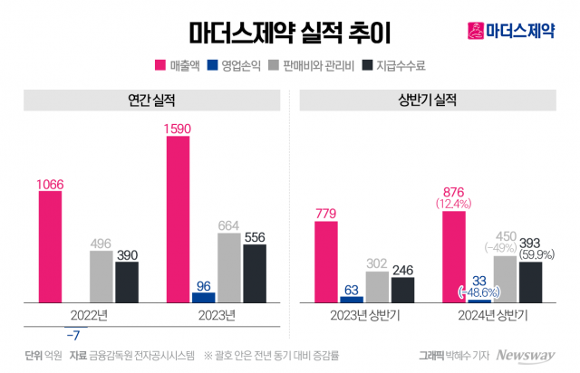 마더스제약, 올해도 외형성장···수익성 개선은 숙제