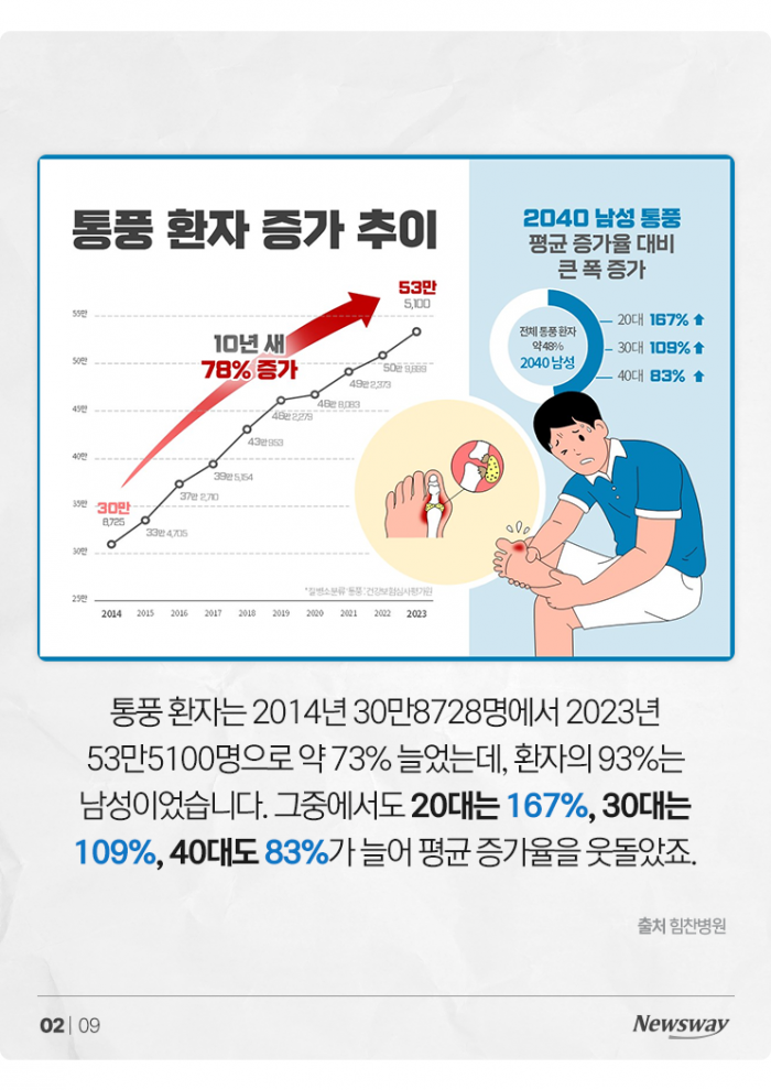 이대남 환자 167% 늘었다는 '이 질병' 기사의 사진