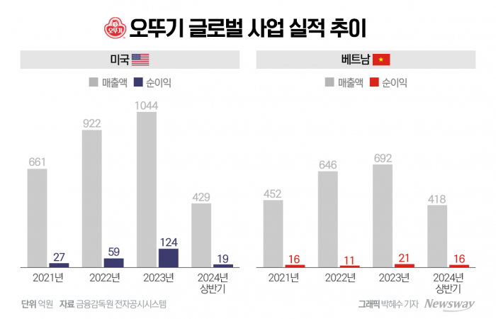 '성장통' 앓는 오뚜기, 신사업·해외 성장 '낙제점' 기사의 사진