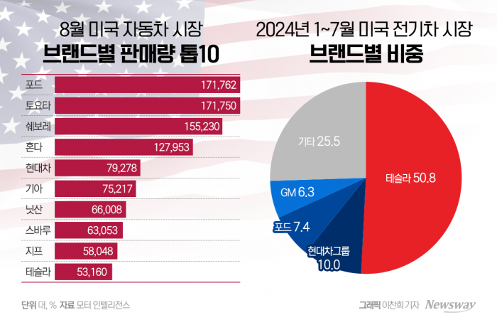 美서 '사고 싶은 차' 현대차·기아, 年 160만대 보인다 기사의 사진