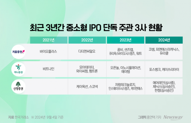 '중소형 IPO' 2위 타이틀 건 키움·하나證 접전에···신영증권도 '참전'